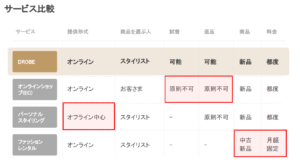 サービス比較の表